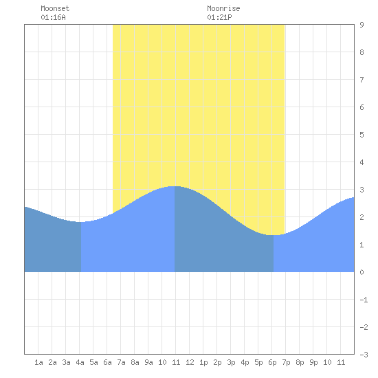 Ailinglapalap Atoll tide chart for Thursday, May 16, 2024
