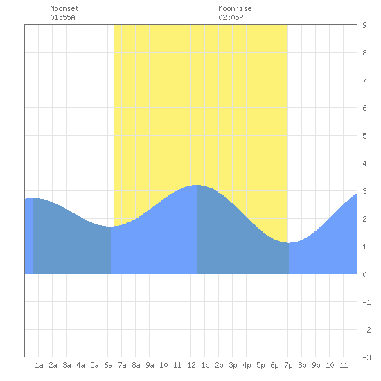 Ailinglapalap Atoll tide chart for Friday, May 17, 2024