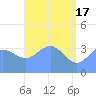 Ailinglapalap Atoll tide chart for Friday, May 17, 2024
