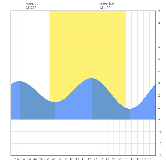 Ailinglapalap Atoll tide chart for Saturday, May 18, 2024