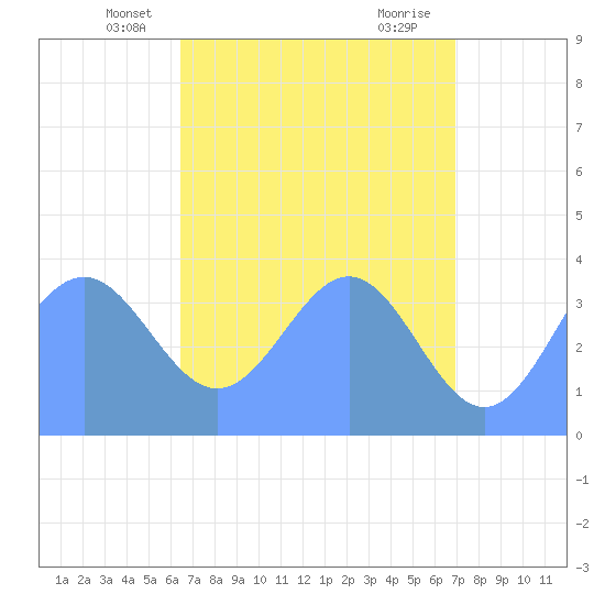 Ailinglapalap Atoll tide chart for Sunday, May 19, 2024