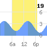 Ailinglapalap Atoll tide chart for Sunday, May 19, 2024