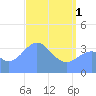 Ailinglapalap Atoll tide chart for Wednesday, May 1, 2024