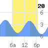 Ailinglapalap Atoll tide chart for Monday, May 20, 2024