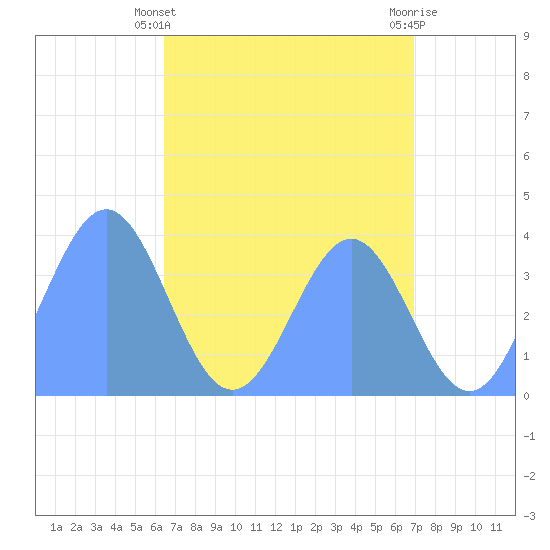 Ailinglapalap Atoll tide chart for Wednesday, May 22, 2024