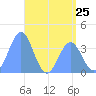 Ailinglapalap Atoll tide chart for Saturday, May 25, 2024