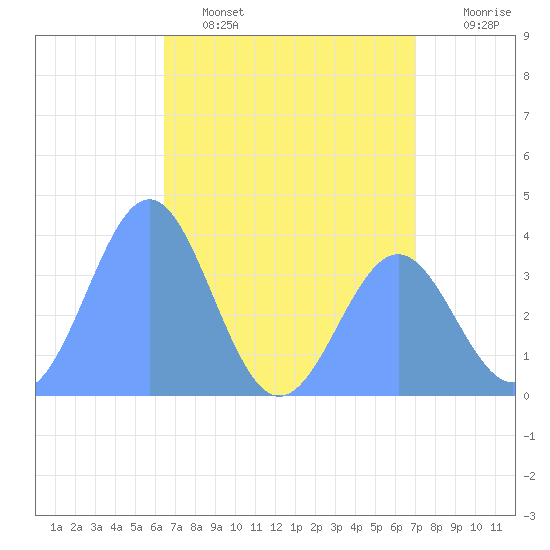 Ailinglapalap Atoll tide chart for Sunday, May 26, 2024