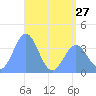 Ailinglapalap Atoll tide chart for Monday, May 27, 2024