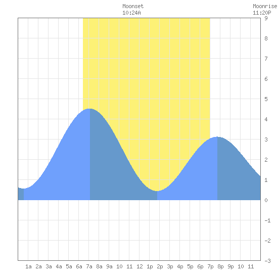 Ailinglapalap Atoll tide chart for Tuesday, May 28, 2024