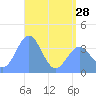 Ailinglapalap Atoll tide chart for Tuesday, May 28, 2024