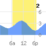 Ailinglapalap Atoll tide chart for Thursday, May 2, 2024