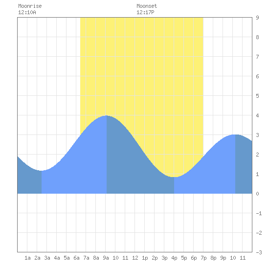 Ailinglapalap Atoll tide chart for Thursday, May 30, 2024