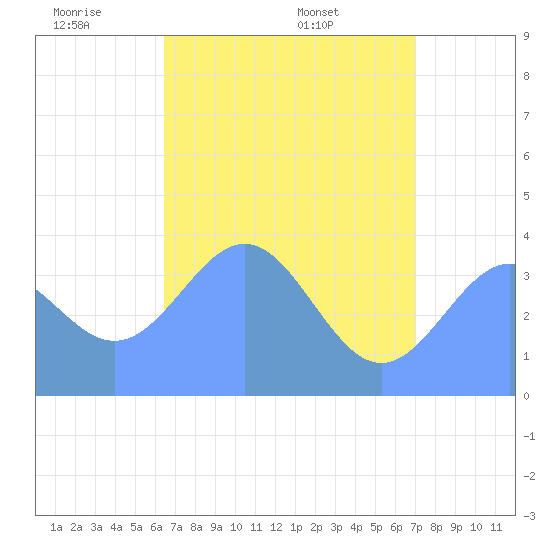 Ailinglapalap Atoll tide chart for Friday, May 31, 2024