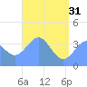 Ailinglapalap Atoll tide chart for Friday, May 31, 2024