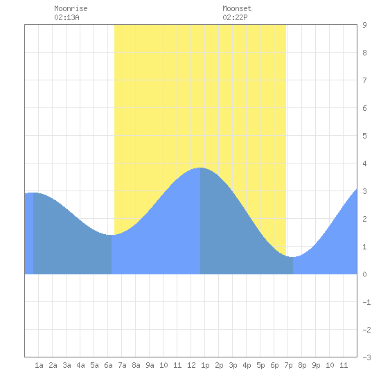 Ailinglapalap Atoll tide chart for Friday, May 3, 2024