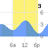 Ailinglapalap Atoll tide chart for Friday, May 3, 2024