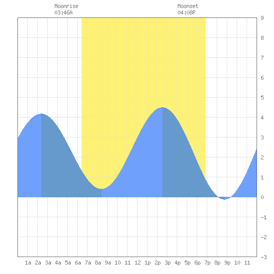 Ailinglapalap Atoll tide chart for Sunday, May 5, 2024
