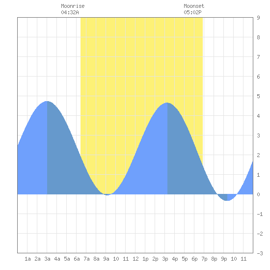 Ailinglapalap Atoll tide chart for Monday, May 6, 2024