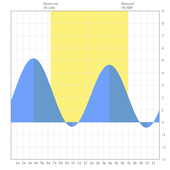 Ailinglapalap Atoll tide chart for Tuesday, May 7, 2024