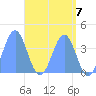 Ailinglapalap Atoll tide chart for Tuesday, May 7, 2024