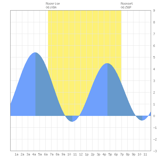 Ailinglapalap Atoll tide chart for Wednesday, May 8, 2024
