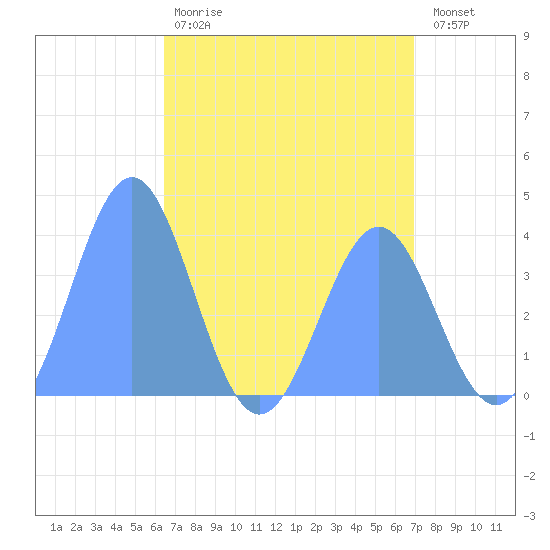 Ailinglapalap Atoll tide chart for Thursday, May 9, 2024