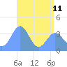 Ailinglapalap Atoll tide chart for Tuesday, June 11, 2024