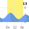 Ailinglapalap Atoll tide chart for Thursday, June 13, 2024