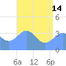 Ailinglapalap Atoll tide chart for Friday, June 14, 2024