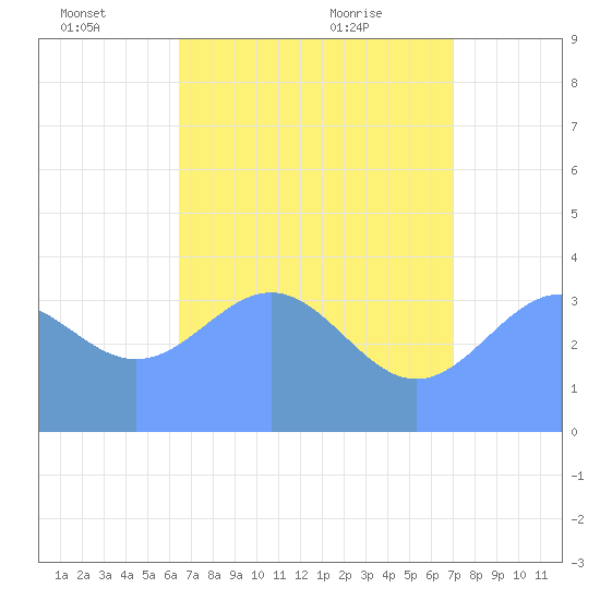 Ailinglapalap Atoll tide chart for Saturday, June 15, 2024