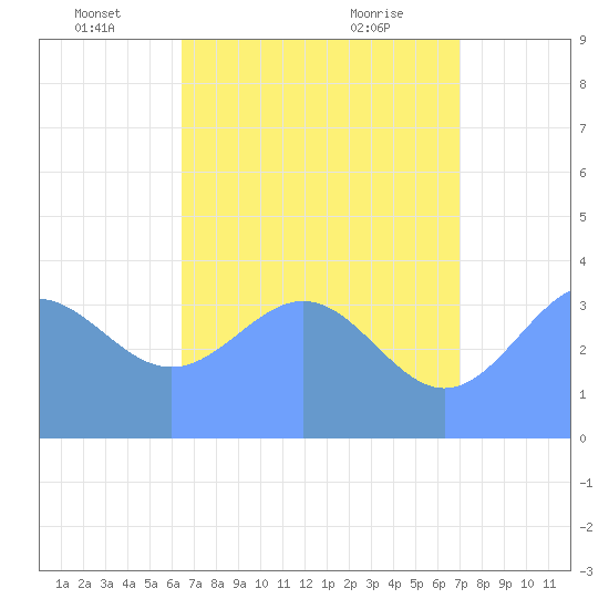Ailinglapalap Atoll tide chart for Sunday, June 16, 2024