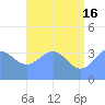 Ailinglapalap Atoll tide chart for Sunday, June 16, 2024