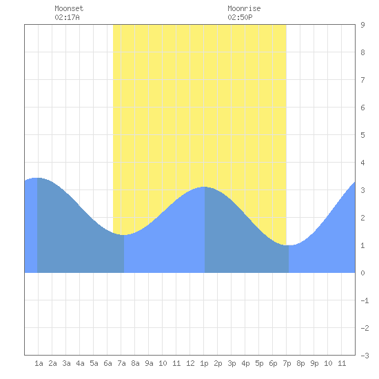 Ailinglapalap Atoll tide chart for Monday, June 17, 2024