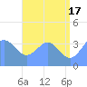 Ailinglapalap Atoll tide chart for Monday, June 17, 2024