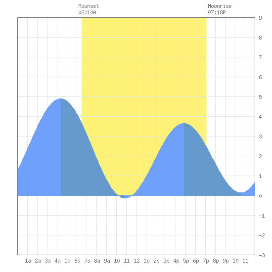 Ailinglapalap Atoll tide chart for Saturday, June 22, 2024