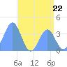 Ailinglapalap Atoll tide chart for Saturday, June 22, 2024