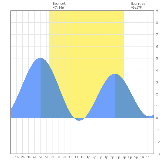 Ailinglapalap Atoll tide chart for Sunday, June 23, 2024