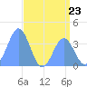 Ailinglapalap Atoll tide chart for Sunday, June 23, 2024