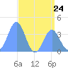 Ailinglapalap Atoll tide chart for Monday, June 24, 2024