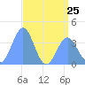 Ailinglapalap Atoll tide chart for Tuesday, June 25, 2024