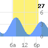 Ailinglapalap Atoll tide chart for Thursday, June 27, 2024