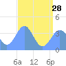 Ailinglapalap Atoll tide chart for Friday, June 28, 2024
