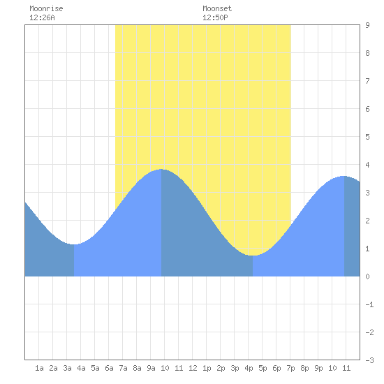 Ailinglapalap Atoll tide chart for Saturday, June 29, 2024