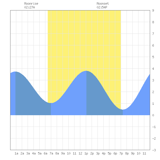 Ailinglapalap Atoll tide chart for Sunday, June 2, 2024