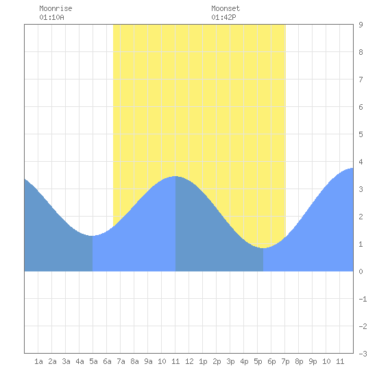 Ailinglapalap Atoll tide chart for Sunday, June 30, 2024