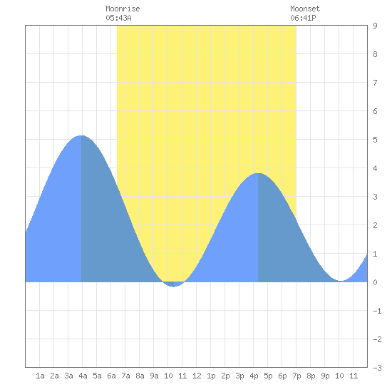 Ailinglapalap Atoll tide chart for Thursday, June 6, 2024