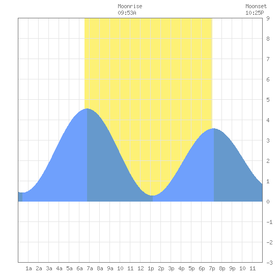 Ailinglapalap Atoll tide chart for Wednesday, July 10, 2024