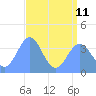 Ailinglapalap Atoll tide chart for Thursday, July 11, 2024
