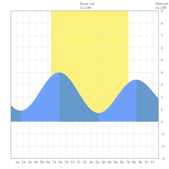 Ailinglapalap Atoll tide chart for Friday, July 12, 2024