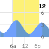 Ailinglapalap Atoll tide chart for Friday, July 12, 2024